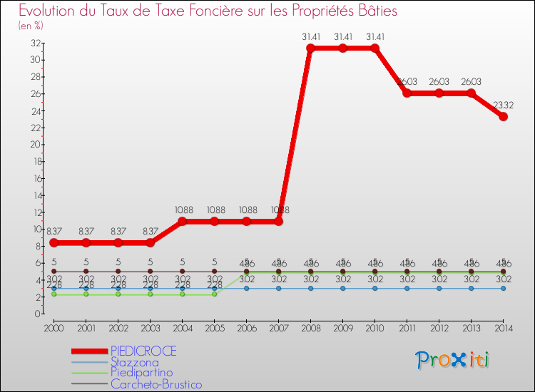 Evolution du taux de la taxe foncière sur le bati pour PIEDICROCE et les communes proches de 2000 à 2014 Comparaison des taux de taxe foncière sur le bati pour PIEDICROCE et les communes voisines de 2000 à 2014
