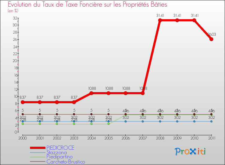 Evolution du taux de la taxe foncière sur le bati pour PIEDICROCE et les communes proches Comparaison des taux de taxe foncière sur le bati pour PIEDICROCE et les communes voisines