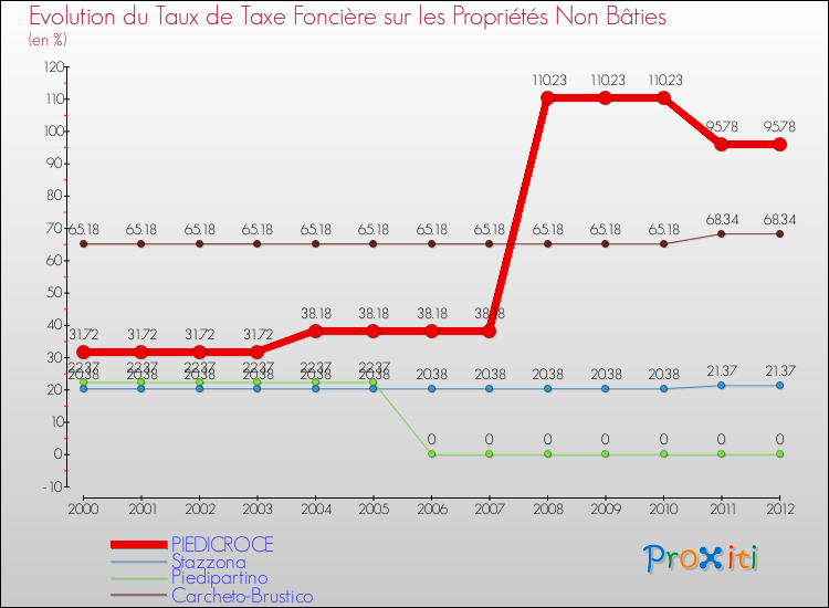 Evolution du taux de la taxe foncière sur les immeubles et terrains non batis pour PIEDICROCE et les communes proches de 2000 à 2012 Comparaison des taux de la taxe foncière sur les immeubles et terrains non batis pour PIEDICROCE et les communes voisines de 2000 à 2012
