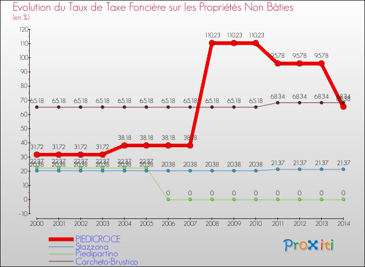 Evolution du taux de la taxe foncière sur les immeubles et terrains non batis pour PIEDICROCE et les communes proches de 2000 à 2014 Comparaison des taux de la taxe foncière sur les immeubles et terrains non batis pour PIEDICROCE et les communes voisines de 2000 à 2014
