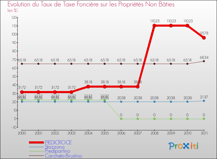 Evolution du taux de la taxe foncière sur les immeubles et terrains non batis pour PIEDICROCE et les communes proches Comparaison des taux de la taxe foncière sur les immeubles et terrains non batis pour PIEDICROCE et les communes voisines