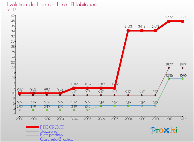 Evolution du taux de la taxe d'habitation pour PIEDICROCE et les communes proches Comparaison des taux de la taxe d'habitation pour PIEDICROCE et les communes voisines