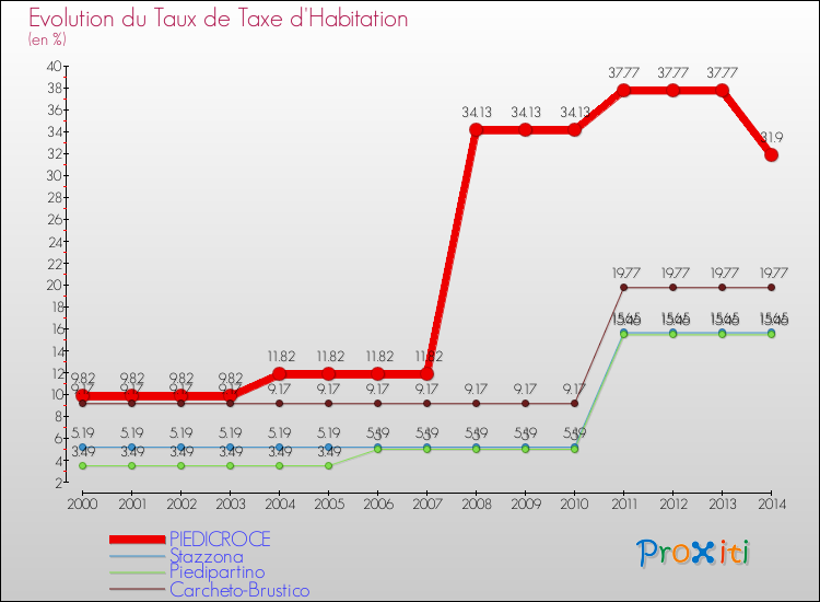 Evolution du taux de la taxe d'habitation pour PIEDICROCE et les communes proches de 2000 à 2014 Comparaison des taux de la taxe d'habitation pour PIEDICROCE et les communes voisines de 2000 à 2014