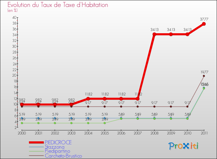 Evolution du taux de la taxe d'habitation pour PIEDICROCE et les communes proches Comparaison des taux de la taxe d'habitation pour PIEDICROCE et les communes voisines