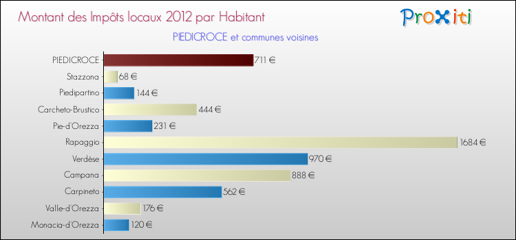 Montant des impôts locaux par Habitant pour PIEDICROCE et les communes proches Comparaison des impôts locaux par habitant pour PIEDICROCE et les communes voisines