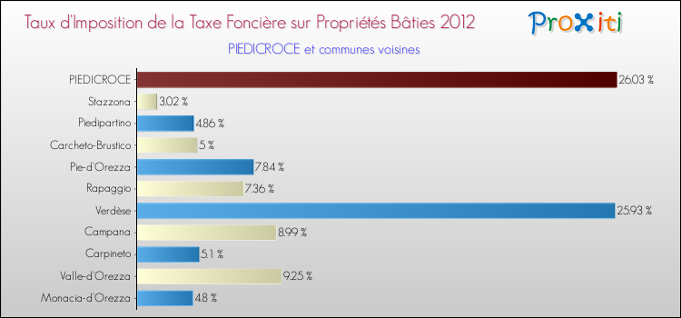 Taux d'imposition de la taxe foncière sur le bati 2012 pour PIEDICROCE et les communes proches Comparaison des taux d'imposition de la taxe foncière sur le bati 2012 pour PIEDICROCE et les communes voisines
