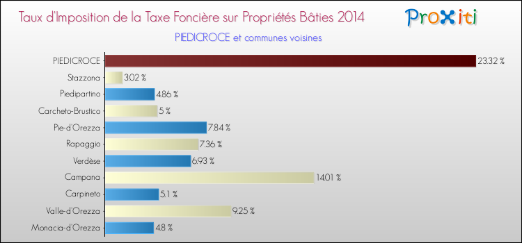 Taux d'imposition de la taxe foncière sur le bati 2014 pour PIEDICROCE et les communes proches Comparaison des taux d'imposition de la taxe foncière sur le bati 2014 pour PIEDICROCE et les communes voisines