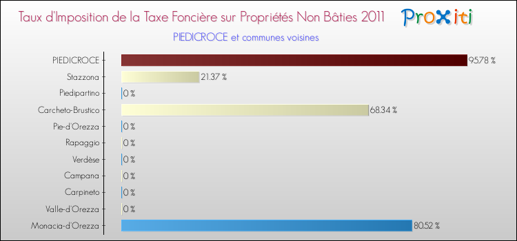 Taux d'imposition de la taxe foncière sur les immeubles et terrains non batis 2011 pour PIEDICROCE et les communes proches Comparaison des taux d'imposition de la taxe foncière sur les immeubles et terrains non batis 2011 pour PIEDICROCE et les communes voisines