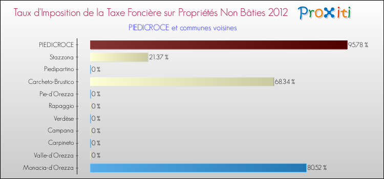 Taux d'imposition de la taxe foncière sur les immeubles et terrains non batis 2012 pour PIEDICROCE et les communes proches Comparaison des taux d'imposition de la taxe foncière sur les immeubles et terrains non batis 2012 pour PIEDICROCE et les communes voisines