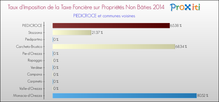 Taux d'imposition de la taxe foncière sur les immeubles et terrains non batis 2014 pour PIEDICROCE et les communes proches Comparaison des taux d'imposition de la taxe foncière sur les immeubles et terrains non batis 2014 pour PIEDICROCE et les communes voisines