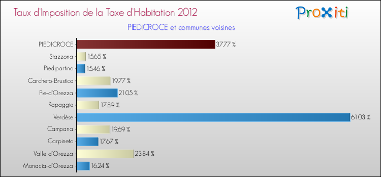 Taux d'imposition de la taxe d'habitation 2012 pour PIEDICROCE et les communes proches Comparaison des taux d'imposition de la taxe d'habitation 2012 pour PIEDICROCE et les communes voisines