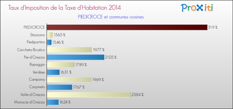 Taux d'imposition de la taxe d'habitation 2014 pour PIEDICROCE et les communes proches Comparaison des taux d'imposition de la taxe d'habitation 2014 pour PIEDICROCE et les communes voisines