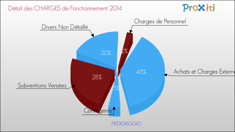Décomposition des Charges de Fonctionnement 2014 de la commune de PIEDIGRIGGIO Charges de Fonctionnement 2014 pour la commune de PIEDIGRIGGIO