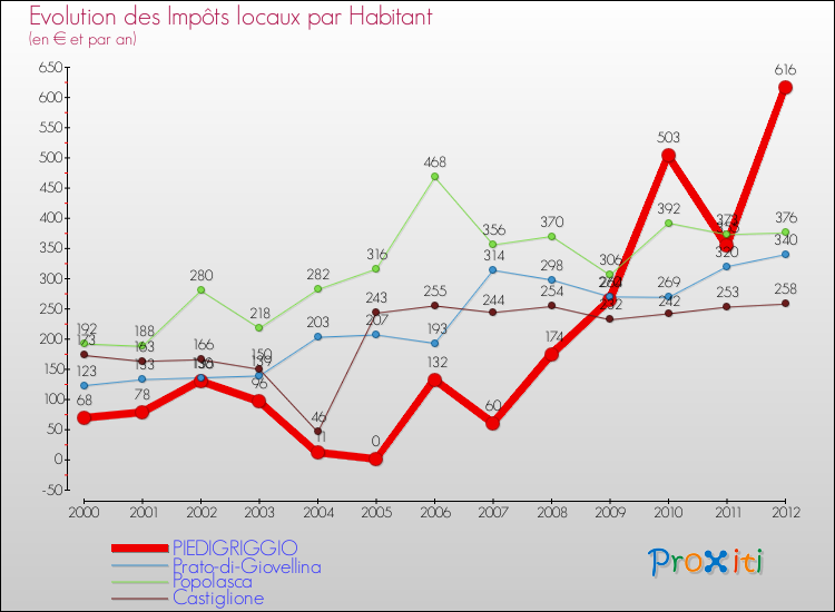 Evolution et montant des impôts locaux par Habitant pour PIEDIGRIGGIO et les communes proches Comparaison des impôts locaux par habitant pour PIEDIGRIGGIO et les communes voisines
