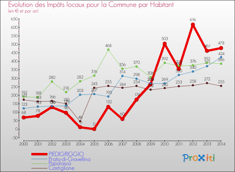 Evolution et montant des impôts locaux par Habitant pour PIEDIGRIGGIO et les communes proches de 2000 à 2014 Comparaison des impôts locaux par habitant pour PIEDIGRIGGIO et les communes voisines de 2000 à 2014