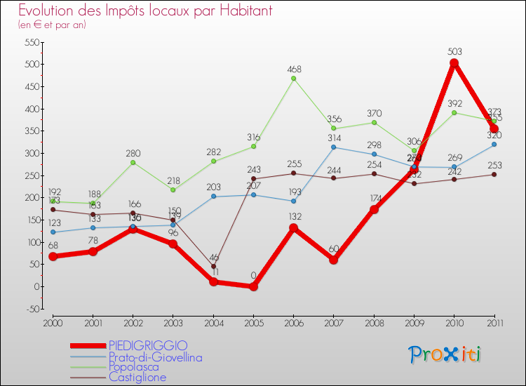 Evolution et montant des impôts locaux par Habitant pour PIEDIGRIGGIO et les communes proches Comparaison des impôts locaux par habitant pour PIEDIGRIGGIO et les communes voisines