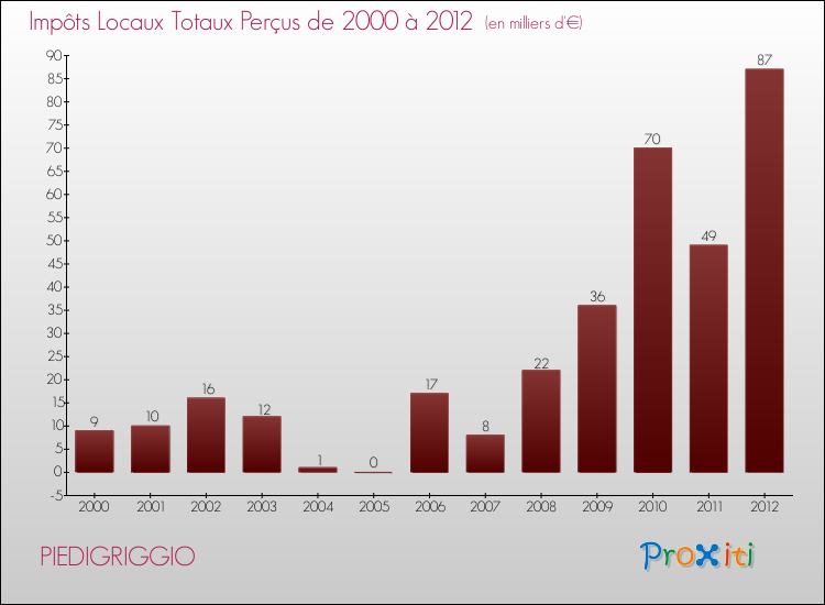 Evolution des Impôts Locaux pour la commune de PIEDIGRIGGIO de 2000 à 2012 Evolution des Impôts Locaux pour PIEDIGRIGGIO de 2000 à 2012