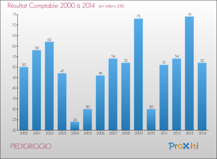 Evolution du résultat comptable pour la commune de PIEDIGRIGGIO de 2000 à 2014 Evolution du résultat comptable pour PIEDIGRIGGIO de 2000 à 2014