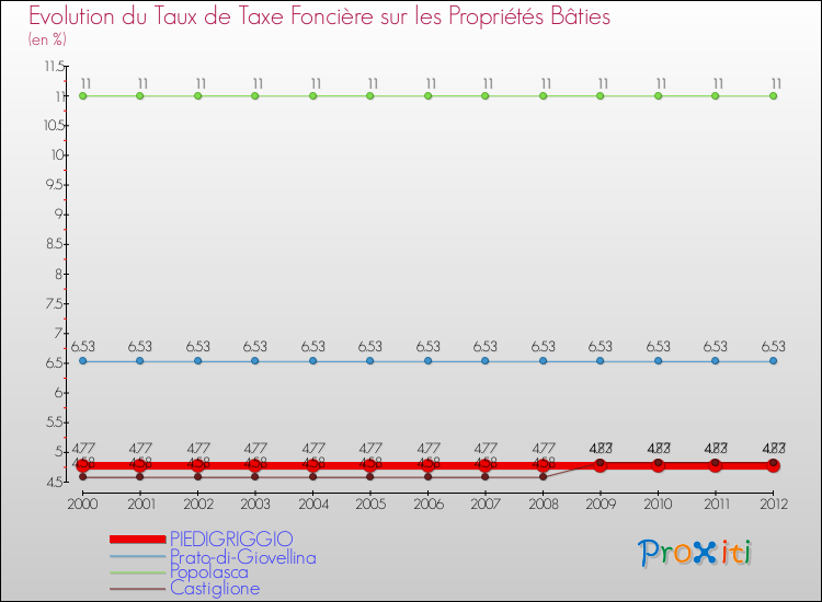 Evolution du taux de la taxe foncière sur le bati pour PIEDIGRIGGIO et les communes proches de 2000 à 2012 Comparaison des taux de taxe foncière sur le bati pour PIEDIGRIGGIO et les communes voisines de 2000 à 2012
