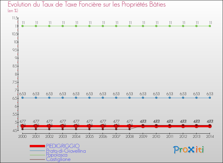 Evolution du taux de la taxe foncière sur le bati pour PIEDIGRIGGIO et les communes proches de 2000 à 2014 Comparaison des taux de taxe foncière sur le bati pour PIEDIGRIGGIO et les communes voisines de 2000 à 2014