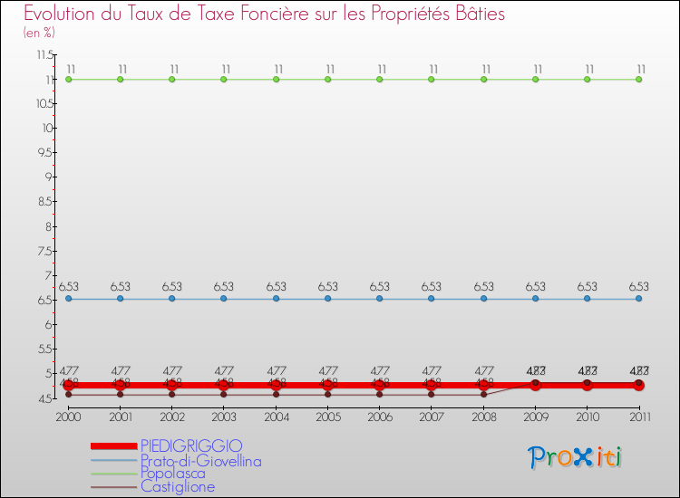 Evolution du taux de la taxe foncière sur le bati pour PIEDIGRIGGIO et les communes proches Comparaison des taux de taxe foncière sur le bati pour PIEDIGRIGGIO et les communes voisines