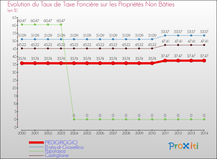 Evolution du taux de la taxe foncière sur les immeubles et terrains non batis pour PIEDIGRIGGIO et les communes proches de 2000 à 2014 Comparaison des taux de la taxe foncière sur les immeubles et terrains non batis pour PIEDIGRIGGIO et les communes voisines de 2000 à 2014