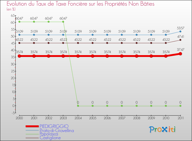 Evolution du taux de la taxe foncière sur les immeubles et terrains non batis pour PIEDIGRIGGIO et les communes proches Comparaison des taux de la taxe foncière sur les immeubles et terrains non batis pour PIEDIGRIGGIO et les communes voisines