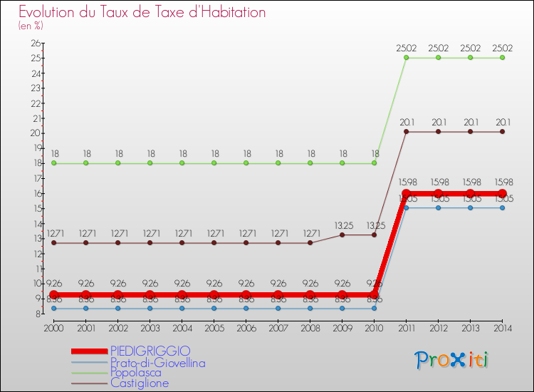Evolution du taux de la taxe d'habitation pour PIEDIGRIGGIO et les communes proches de 2000 à 2014 Comparaison des taux de la taxe d'habitation pour PIEDIGRIGGIO et les communes voisines de 2000 à 2014