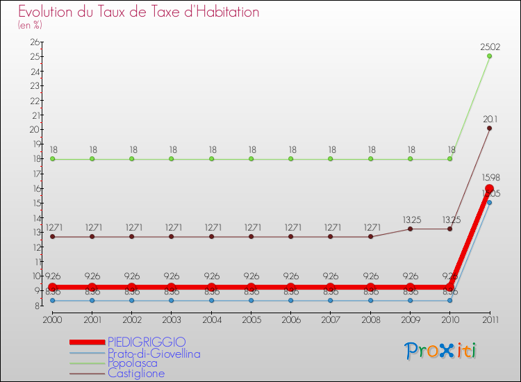 Evolution du taux de la taxe d'habitation pour PIEDIGRIGGIO et les communes proches Comparaison des taux de la taxe d'habitation pour PIEDIGRIGGIO et les communes voisines