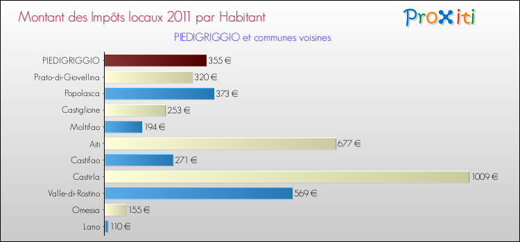Montant des impôts locaux par Habitant pour PIEDIGRIGGIO et les communes proches Comparaison des impôts locaux par habitant pour PIEDIGRIGGIO et les communes voisines