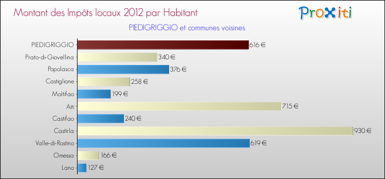 Montant des impôts locaux par Habitant pour PIEDIGRIGGIO et les communes proches Comparaison des impôts locaux par habitant pour PIEDIGRIGGIO et les communes voisines