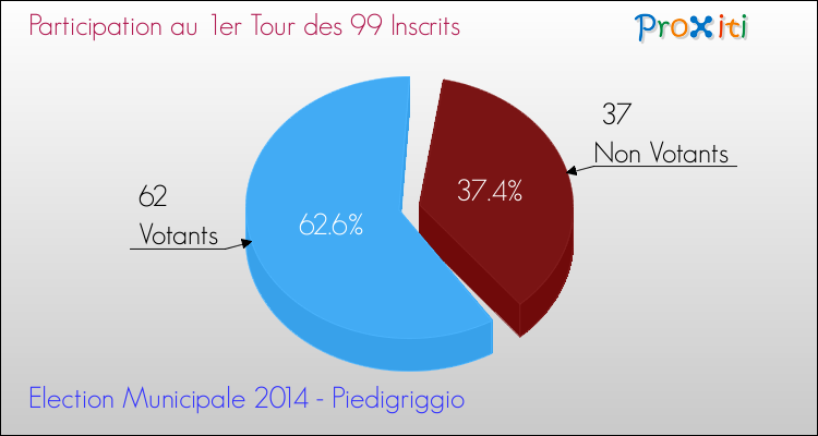 Participation au 1er Tour des Elections Municipales 2014 de la commune de Piedigriggio Elections Municipales 2014 - Participation au 1er Tour pour la commune de Piedigriggio