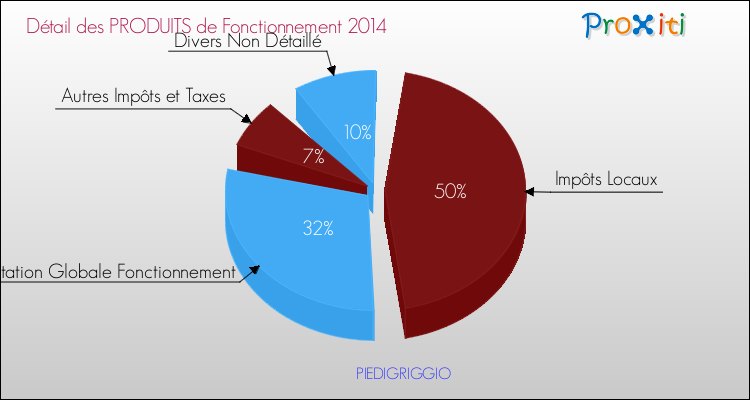 Décomposition du Budget de Fonctionnement 2014 de la commune de PIEDIGRIGGIO Budget de Fonctionnement 2014 pour la commune de PIEDIGRIGGIO