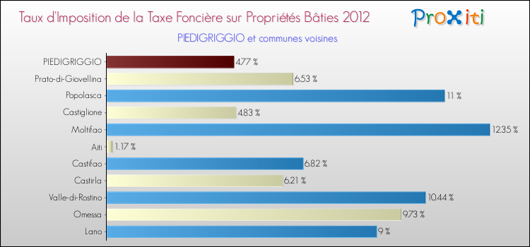 Taux d'imposition de la taxe foncière sur le bati 2012 pour PIEDIGRIGGIO et les communes proches Comparaison des taux d'imposition de la taxe foncière sur le bati 2012 pour PIEDIGRIGGIO et les communes voisines