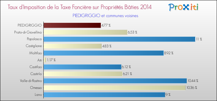 Taux d'imposition de la taxe foncière sur le bati 2014 pour PIEDIGRIGGIO et les communes proches Comparaison des taux d'imposition de la taxe foncière sur le bati 2014 pour PIEDIGRIGGIO et les communes voisines