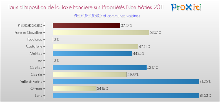Taux d'imposition de la taxe foncière sur les immeubles et terrains non batis 2011 pour PIEDIGRIGGIO et les communes proches Comparaison des taux d'imposition de la taxe foncière sur les immeubles et terrains non batis 2011 pour PIEDIGRIGGIO et les communes voisines