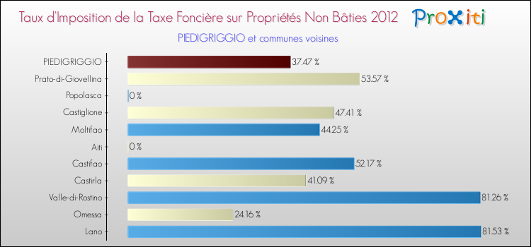 Taux d'imposition de la taxe foncière sur les immeubles et terrains non batis 2012 pour PIEDIGRIGGIO et les communes proches Comparaison des taux d'imposition de la taxe foncière sur les immeubles et terrains non batis 2012 pour PIEDIGRIGGIO et les communes voisines