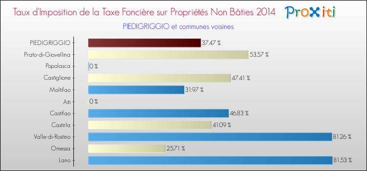 Taux d'imposition de la taxe foncière sur les immeubles et terrains non batis 2014 pour PIEDIGRIGGIO et les communes proches Comparaison des taux d'imposition de la taxe foncière sur les immeubles et terrains non batis 2014 pour PIEDIGRIGGIO et les communes voisines