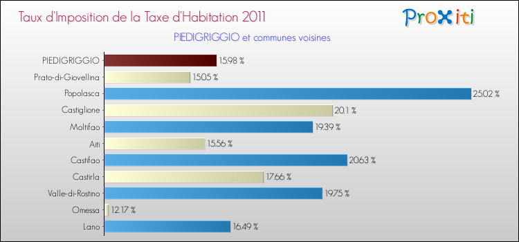 Taux d'imposition de la taxe d'habitation 2011 pour PIEDIGRIGGIO et les communes proches Comparaison des taux d'imposition de la taxe d'habitation 2011 pour PIEDIGRIGGIO et les communes voisines
