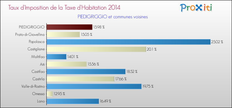 Taux d'imposition de la taxe d'habitation 2014 pour PIEDIGRIGGIO et les communes proches Comparaison des taux d'imposition de la taxe d'habitation 2014 pour PIEDIGRIGGIO et les communes voisines