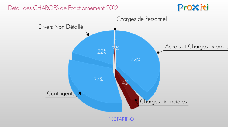 Décomposition des Charges de Fonctionnement 2012 de la commune de PIEDIPARTINO Charges de Fonctionnement 2012 pour la commune de PIEDIPARTINO