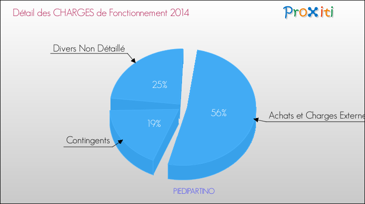Décomposition des Charges de Fonctionnement 2014 de la commune de PIEDIPARTINO Charges de Fonctionnement 2014 pour la commune de PIEDIPARTINO