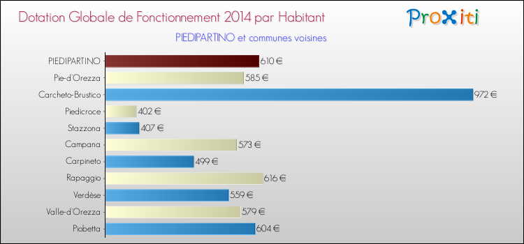 Montant des dotations globales de fonctionnement DGF par Habitant pour PIEDIPARTINO et les communes proches en 2014. Comparaison des des dotations globales de fonctionnement DGF par habitant pour PIEDIPARTINO et les communes voisines en 2014.
