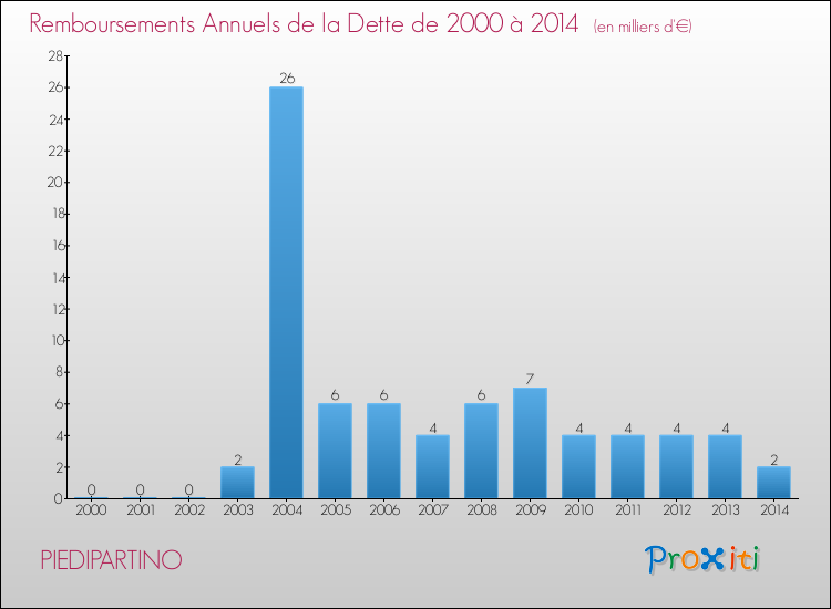 Evolution de l'annuité de la dette pour la commune de PIEDIPARTINO de 2000 à 2014 Annuités de la dette pour PIEDIPARTINO de 2000 à 2014