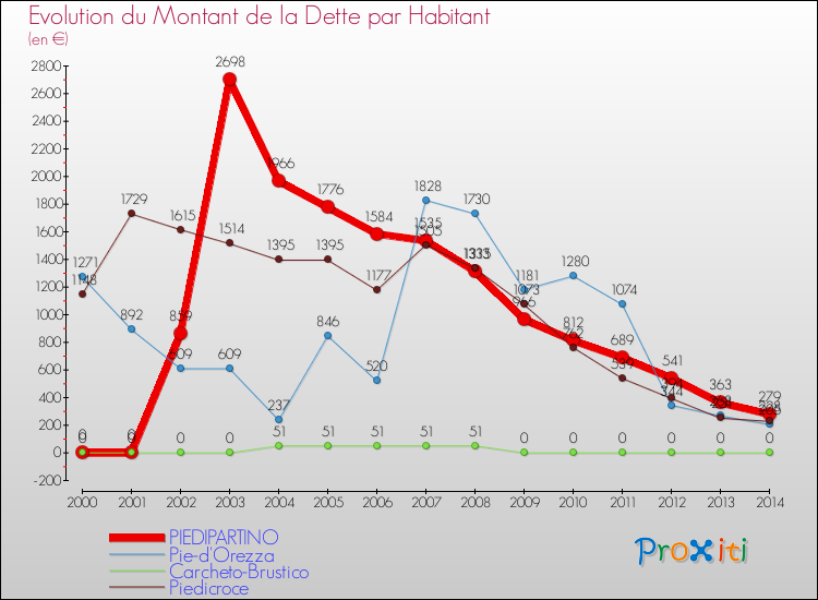 Evolution de la dette par habitant pour la commune de PIEDIPARTINO et les communes proches de 2000 à 2014 Comparaison de la dette par habitant pour PIEDIPARTINO et les communes voisines de 2000 à 2014