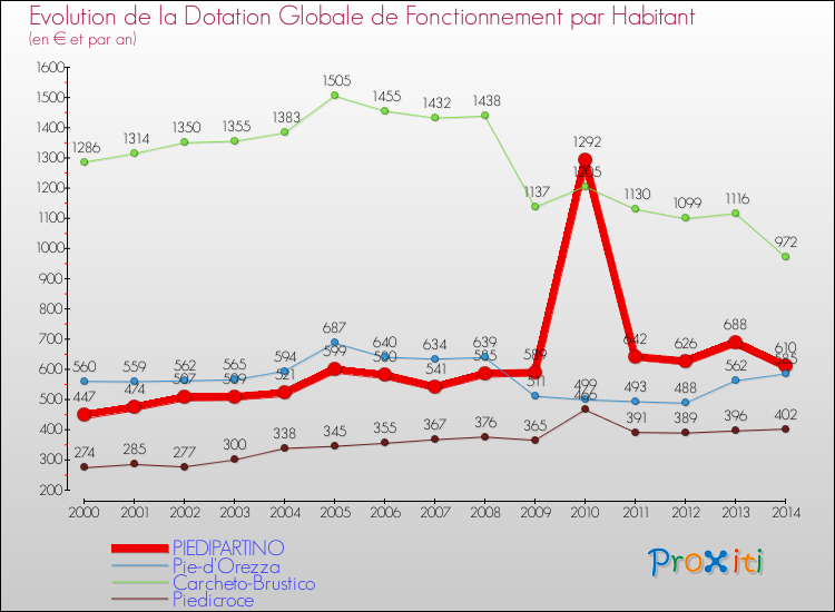 Evolution et montant de la dotation globale de fonctionnement par Habitant pour PIEDIPARTINO et les communes proches de 2000 à 2014. Comparaison des dotations globales de fonctionnement par habitant pour PIEDIPARTINO et les communes voisines de 2000 à 2014.