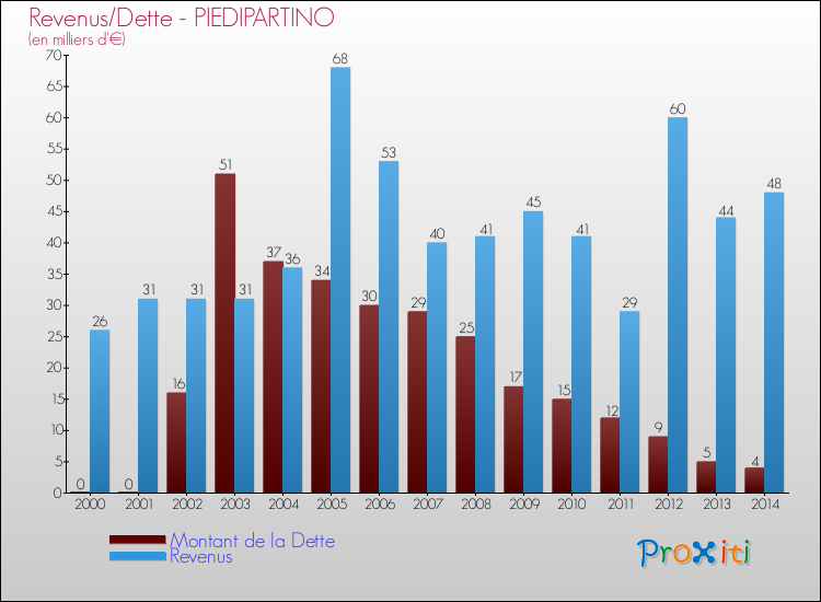 Evolution comparée de la dette et des revenus pour la commune de PIEDIPARTINO de 2000 à 2014 Comparaison de la dette et des revenus pour PIEDIPARTINO de 2000 à 2014