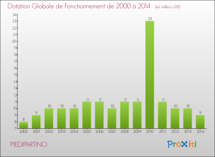 Evolution du montant de la Dotation Globale de Fonctionnement pour la commune de PIEDIPARTINO de 2000 à 2014 Evolution du montant de la Dotation Globale de Fonctionnement pour PIEDIPARTINO de 2000 à 2014