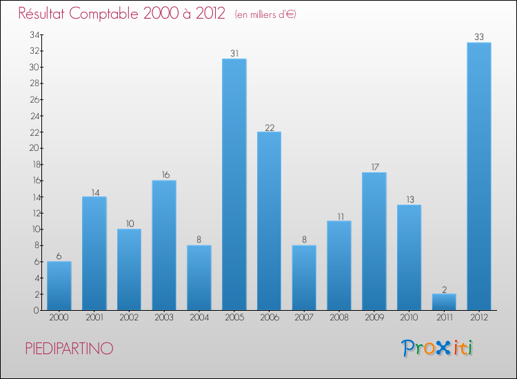 Evolution du résultat comptable pour la commune de PIEDIPARTINO de 2000 à 2012 Evolution du résultat comptable pour PIEDIPARTINO de 2000 à 2012
