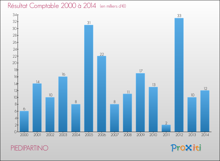 Evolution du résultat comptable pour la commune de PIEDIPARTINO de 2000 à 2014 Evolution du résultat comptable pour PIEDIPARTINO de 2000 à 2014